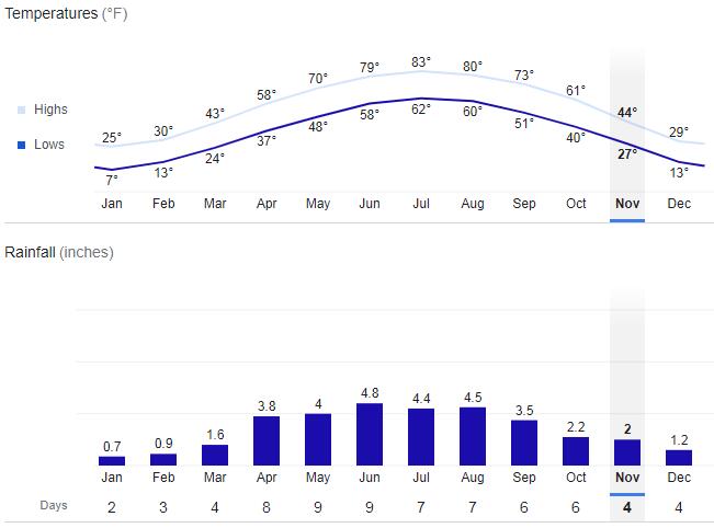 Allamakee County, Iowa Weather by Month